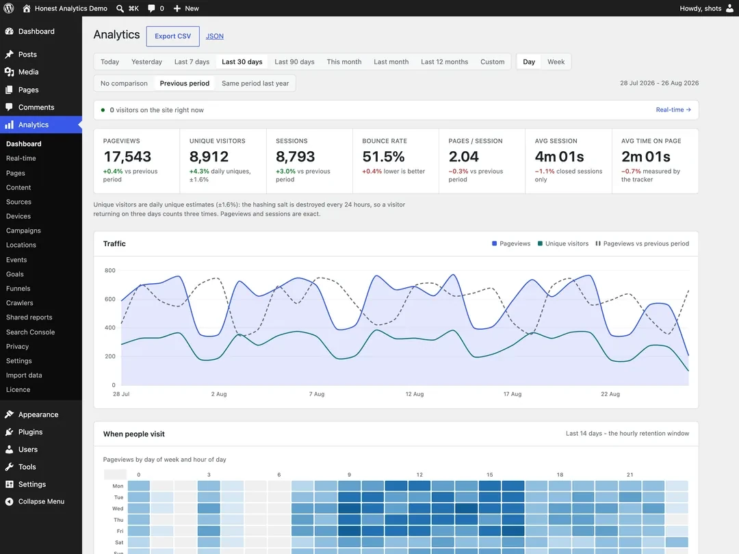 The Honest Analytics dashboard inside the WordPress admin, with pageviews, unique visitors, sessions and a traffic chart for a demo site.